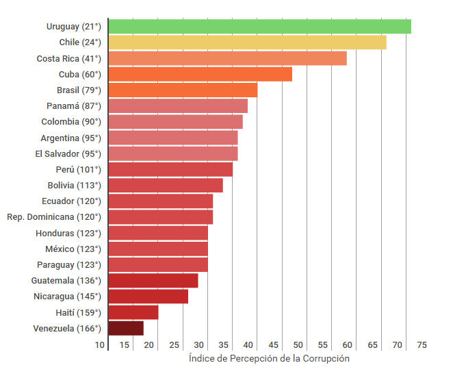 Korruptionswahrnehmungsindex 2016